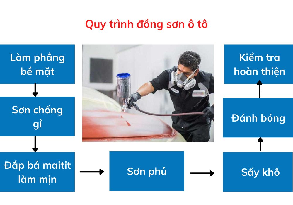 Kỹ thuật viên đang phun sơn một phần của xe ô tô