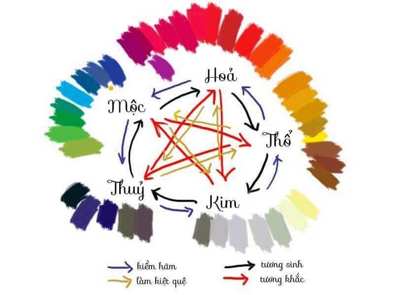 Xác định năm sinh và bản mệnh Hỏa để chọn xe