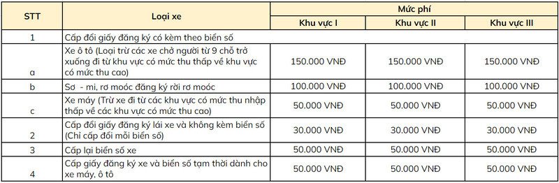 Bảng biểu mức lệ phí cấp đổi giấy đăng ký xe và biển số xe