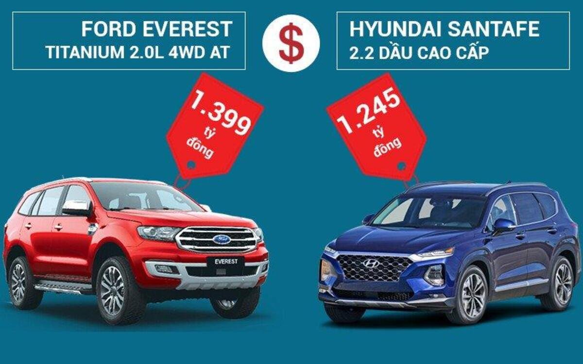 Biểu đồ so sánh giá bán giữa Hyundai Santa Fe 2019 và Ford Everest 2019 trên thị trường