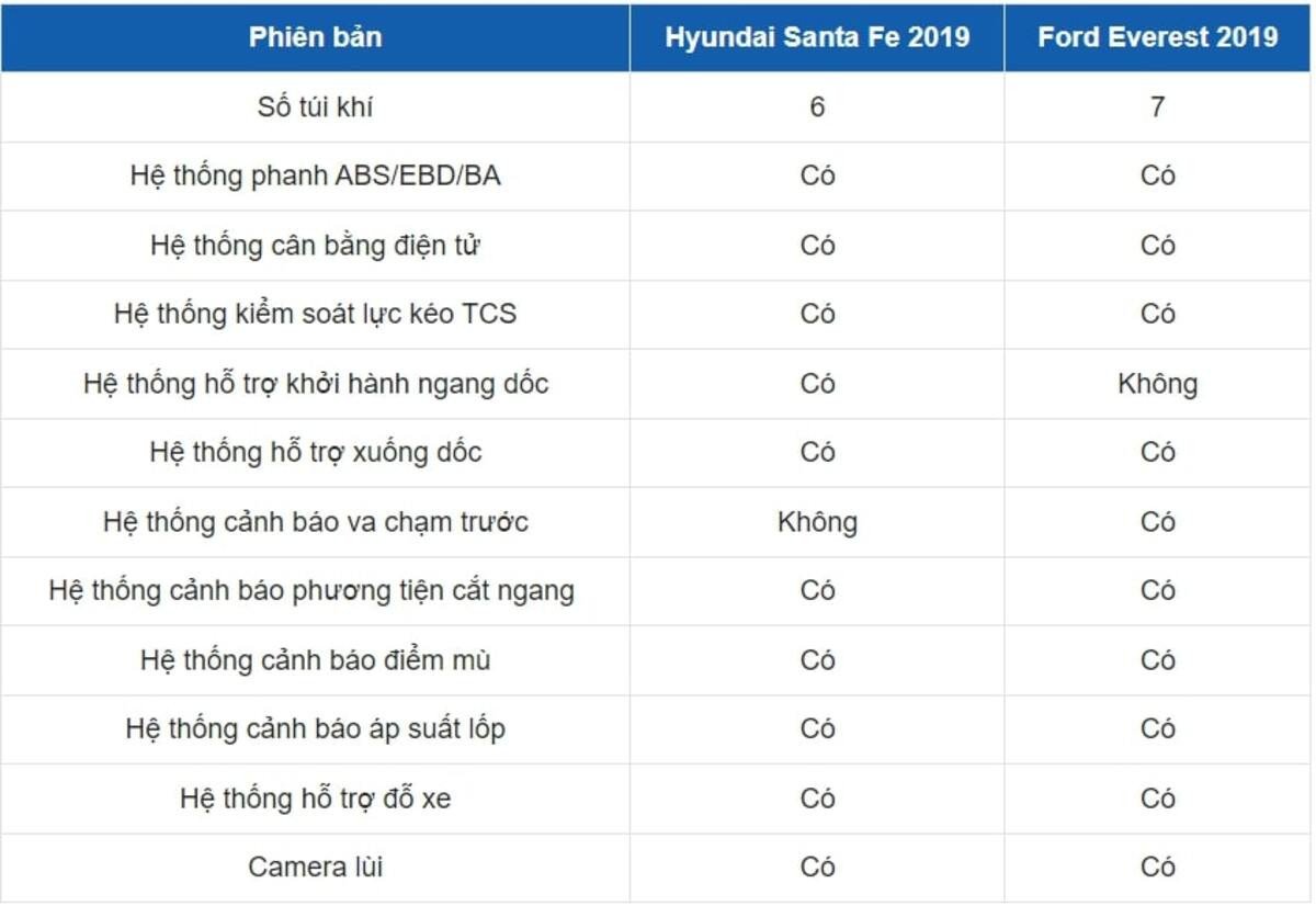 Các tính năng an toàn chủ động và bị động trên Hyundai Santa Fe 2019 và Ford Everest 2019