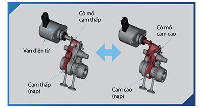 Cơ chế hoạt động của hệ thống van biến thiên vô cấp VVA trên Yamaha Exciter 155