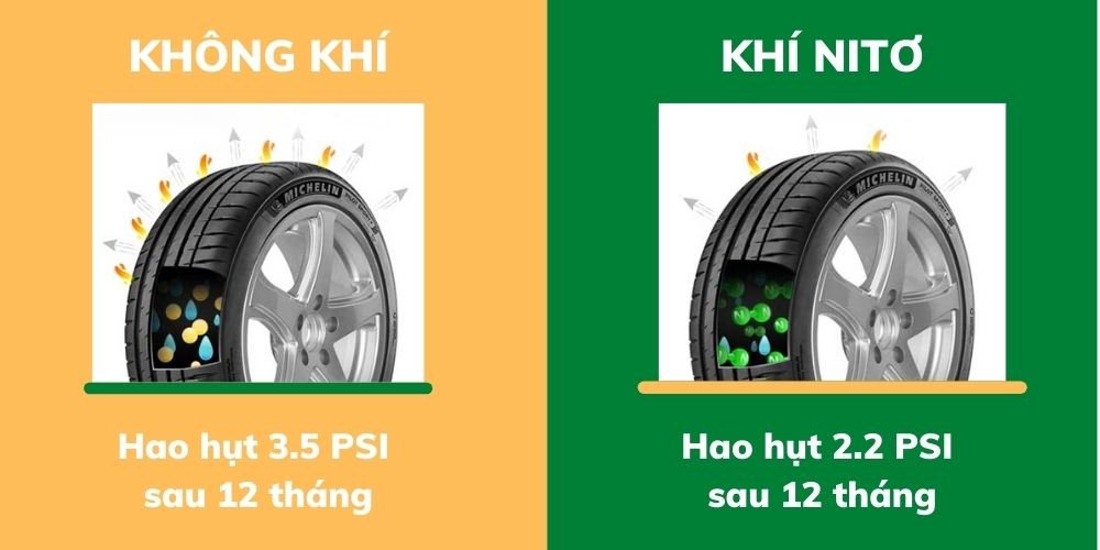 Kết quả nghiên cứu về mức hao hụt áp suất lốp khi sử dụng khí nitơ