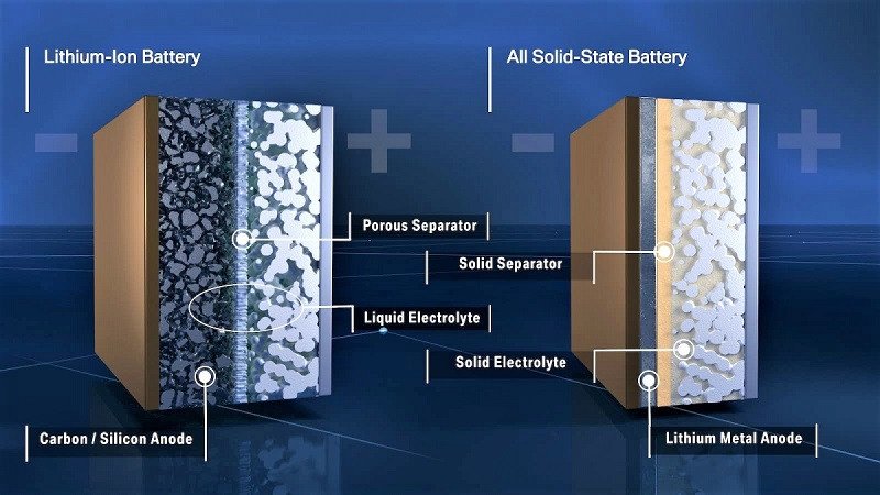 Mô hình cấu trúc bên trong pin thể rắn so sánh với pin Lithium-ion