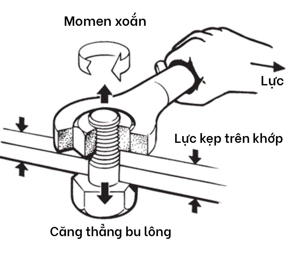 Mô tả mối quan hệ giữa công suất động cơ và mô-men xoắn trong động cơ ô tô