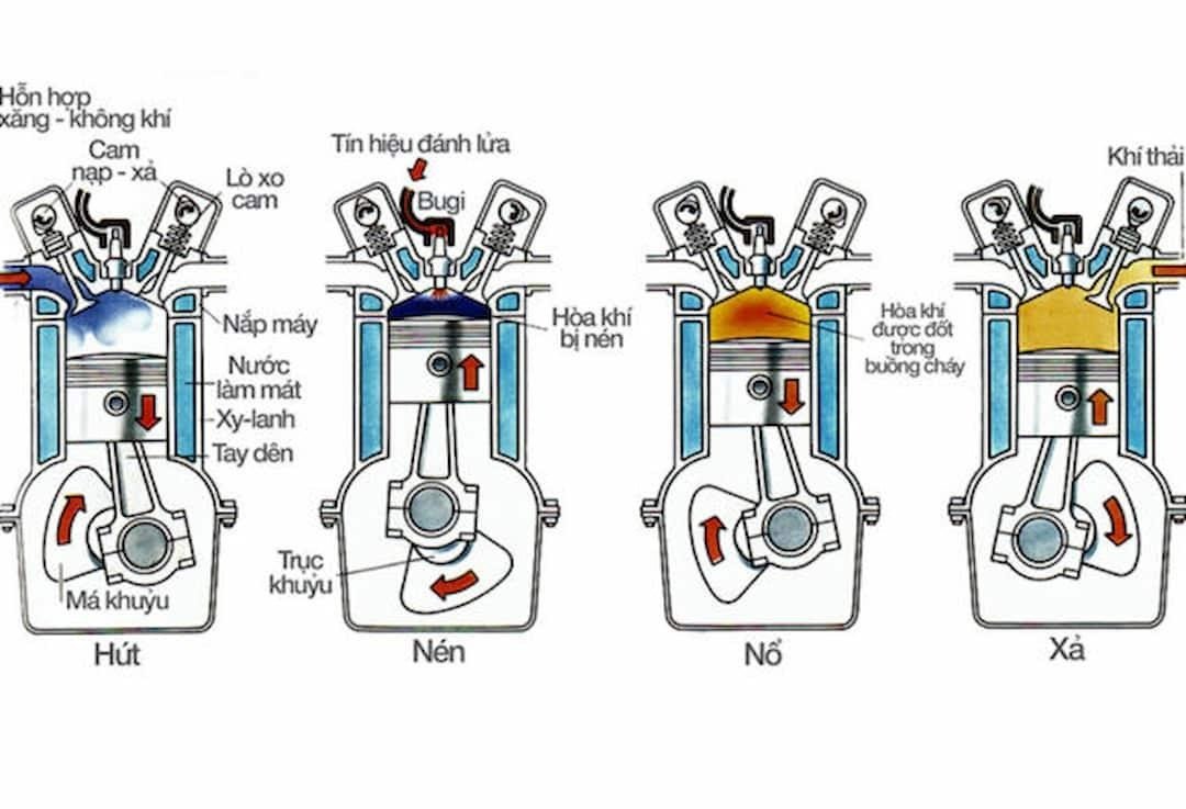 Nguyên lý hoạt động động cơ 4 kỳ