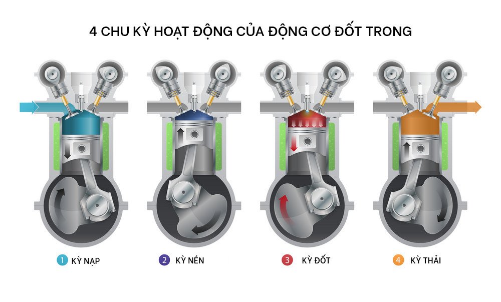 Sơ đồ nguyên lý bốn kỳ tạo ra công suất động cơ ô tô
