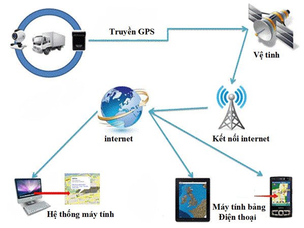 sơ đồ nguyên lý hoạt động của hệ thống định vị toàn cầu GPS