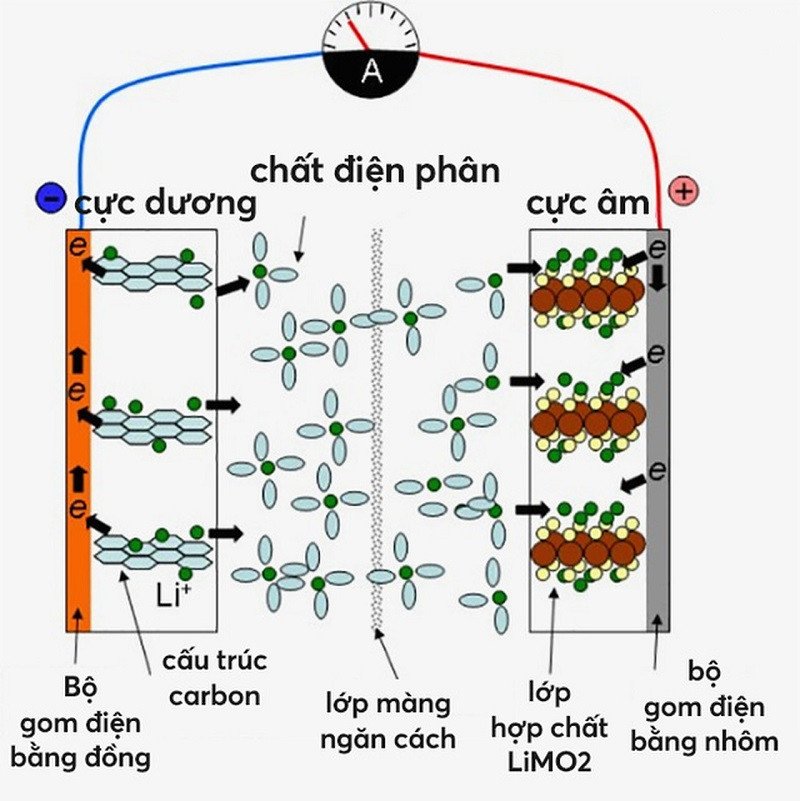 Sơ đồ nguyên lý hoạt động của pin thể rắn