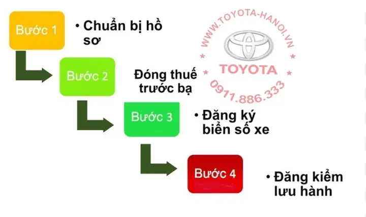 Quy Trình Đăng Ký Xe Ô Tô Ở Hà Nội Năm 2020 Quy Trình Đăng Ký Xe Ô Tô Ở Hà Nội Năm 2020