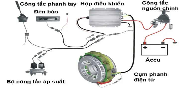 Nguyên Lý Hoạt Động Phanh Tay Điện Tử Nguyên Lý Hoạt Động Phanh Tay Điện Tử
