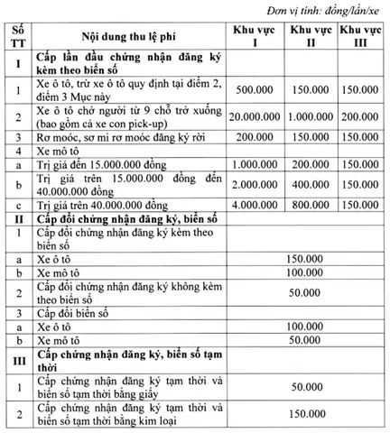 Phí Đăng Ký Xe Ô Tô Tại Vĩnh Phúc: Toàn Tập Chi Phí Mới Nhất 2025