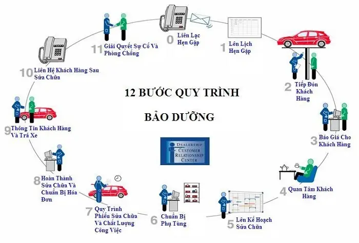 Quy Trình Sửa Chữa Bảo Dưỡng Ô Tô Đúng Chuẩn Quy Trình Sửa Chữa Bảo Dưỡng Ô Tô Đúng Chuẩn