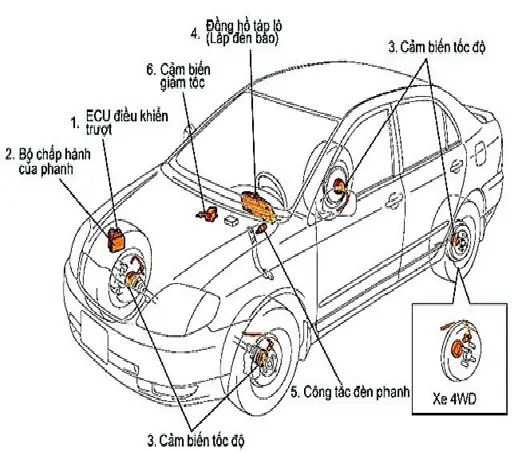 Sơ Đồ Cấu Tạo Xe Ô Tô: Hiểu Rõ Các Bộ Phận & Vai Trò Cốt Lõi