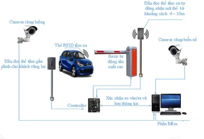Thẻ Ra Vào Xe Ô Tô: Hướng Dẫn Toàn Tập Về Giải Pháp An Ninh Thông Minh Thẻ Ra Vào Xe Ô Tô: Hướng Dẫn Toàn Tập Về Giải Pháp An Ninh Thông Minh