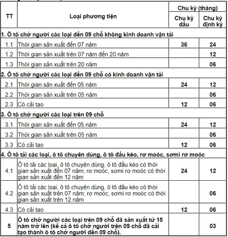 Thời Gian Đăng Kiểm Xe Ô Tô Van Là Bao Lâu? Hướng Dẫn Chi Tiết