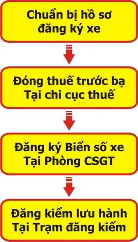 Hướng Dẫn Toàn Tập Thủ Tục Đăng Ký Xe Ô Tô Otofun Từ A Đến Z