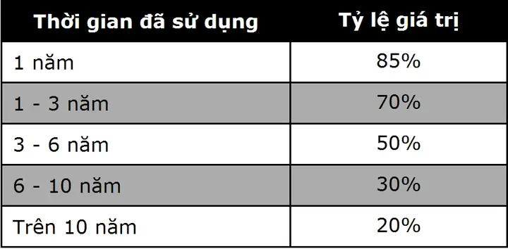 Thuế Phí Chuyển Nhượng Xe Ô Tô Ngoại Giao Cũ: Chi Tiết Từ A-z