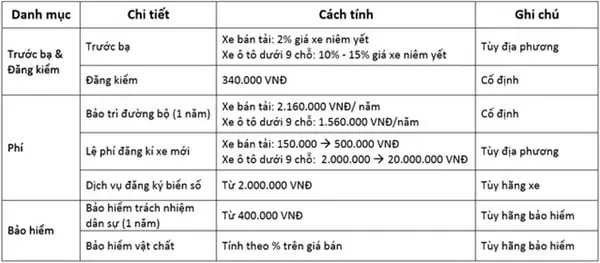 Bảng Tổng Hợp Các Loại Phí Đăng Ký Xe Ô Tô