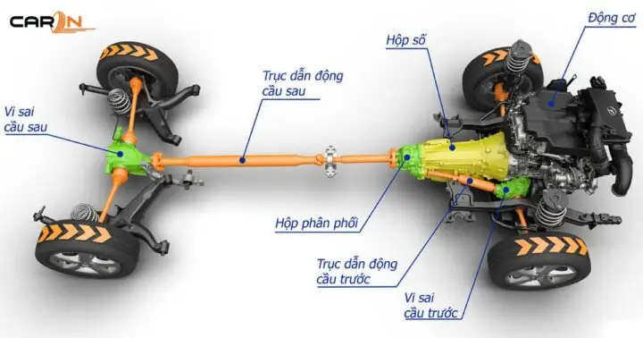 Trục Truyền Xe Ô Tô: Cấu Tạo, Chức Năng Và Vai Trò