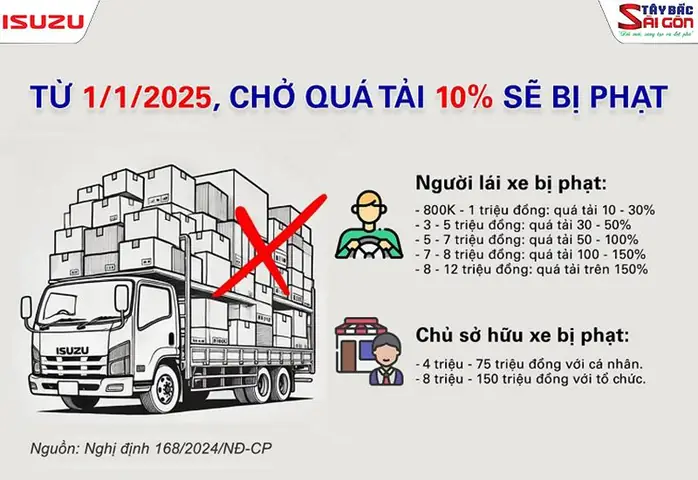 Làm Thế Nào Để Tránh Mức Phạt Xe Quá Tải? Làm Thế Nào Để Tránh Mức Phạt Xe Quá Tải?