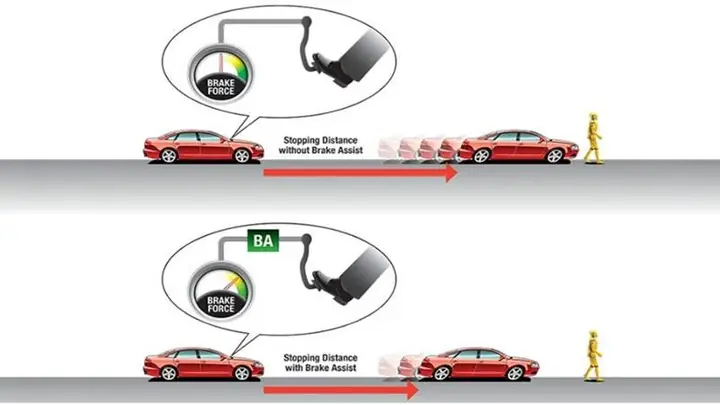 Hệ Thống Hỗ Trợ Lực Phanh Khẩn Cấp (brake Assist – Ba)