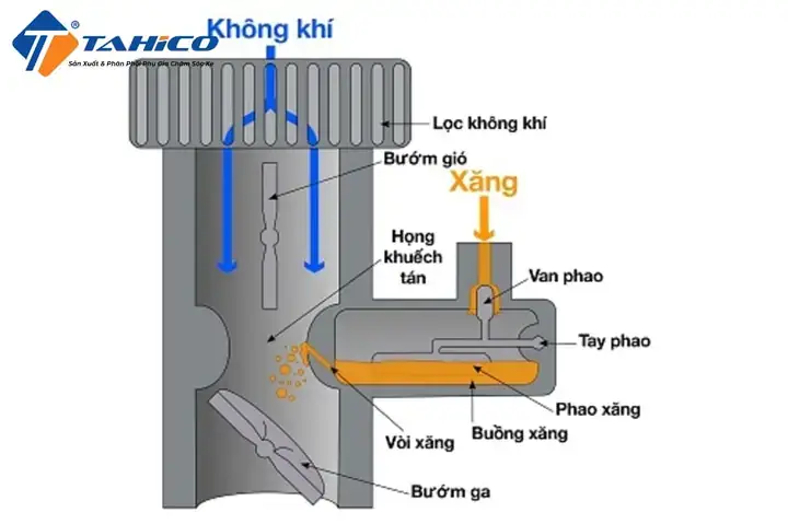 Cấu Tạo Bình Xăng Con Xe Ô Tô: Nguyên Lý Hoạt Động & Hướng ...