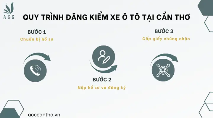 Quy Trình Đăng Kiểm Xe Ô Tô Tại Cần Thơ