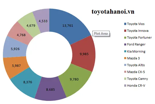 10 Mẫu Xe Bán Chạy Nhất Năm 2015