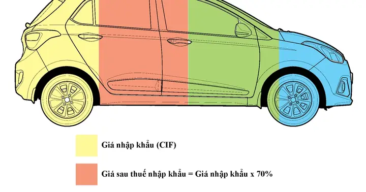 Xe Từ Ấn Độ Giá Trung Bình 3.700 Usd, Đến Tay Người Tiêu Dùng Giá ...