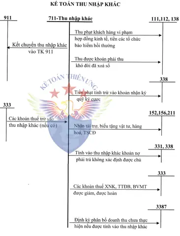 Tài Khoản 711, Cách Hạch Toán Nhận Tiền Bồi Thường, Hạch Toán Tiền ... Tài Khoản 711, Cách Hạch Toán Nhận Tiền Bồi Thường, Hạch Toán Tiền ...