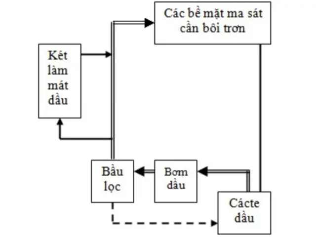 Sơ Đồ Cấu Tạo Của Hệ Thống Bôi Trơn Sơ Đồ Cấu Tạo Của Hệ Thống Bôi Trơn