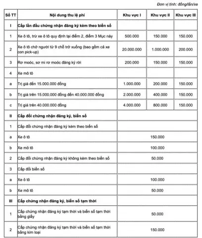 Tổng Quan Các Khoản Phí Đăng Ký Xe Ô Tô Cũ Tại Hà Nội