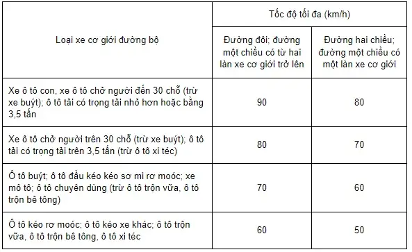 Tốc Độ Tối Đa Cho Phép Của Xe Ô Tô 30 Chỗ Ngoài Khu Vực Đông Dân Cư Là Bao Nhiêu Km/h? Tốc Độ Tối Đa Cho Phép Của Xe Ô Tô 30 Chỗ Ngoài Khu Vực Đông Dân Cư Là Bao Nhiêu Km/h?