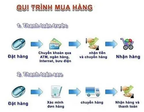 Quy Trình Đặt Hàng Tại Brixtonvietnam.com.vn