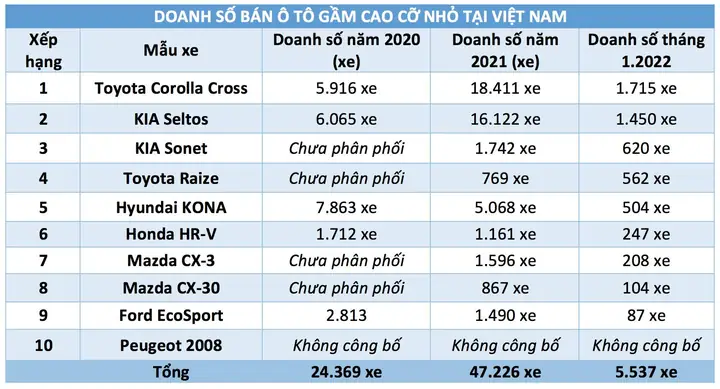 Người Việt Mua Sắm Ô Tô: Xe Gầm Cao Cỡ Nhỏ Ngày Càng Được Ưa Chuộng Người Việt Mua Sắm Ô Tô: Xe Gầm Cao Cỡ Nhỏ Ngày Càng Được Ưa Chuộng