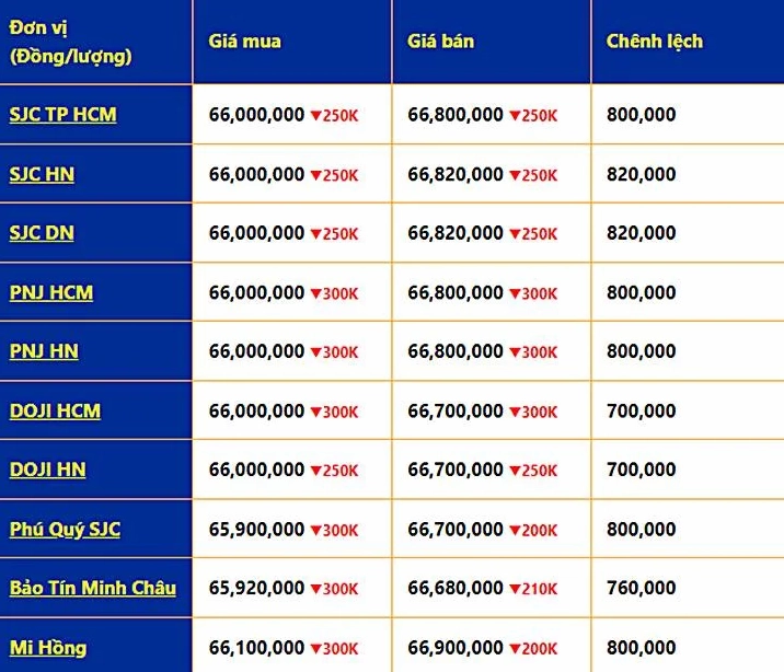 Bảng giá vàng các loại hôm nay
