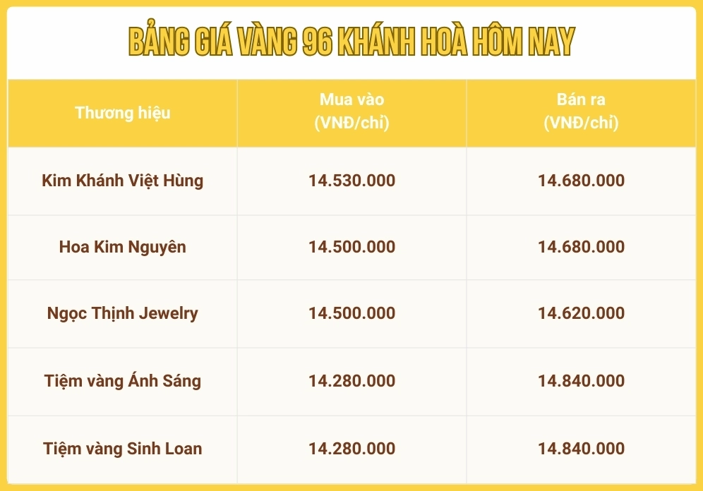 Vàng 96 tại Nha Trang hôm nay: Giá cả, xu hướng và lưu ý 2026 Biến động giá vàng 96 tại Khánh Hòa hôm nay