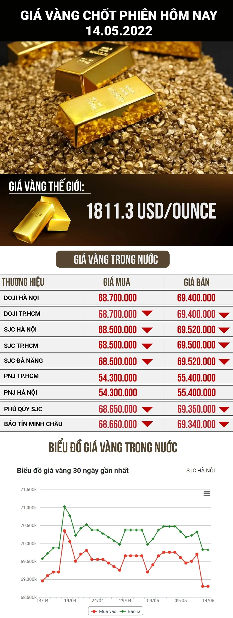 Giá Vàng 9999 Hôm Nay Kim Môn BMT: Dự Báo & Phân Tích 2026 Biểu đồ biến động giá vàng