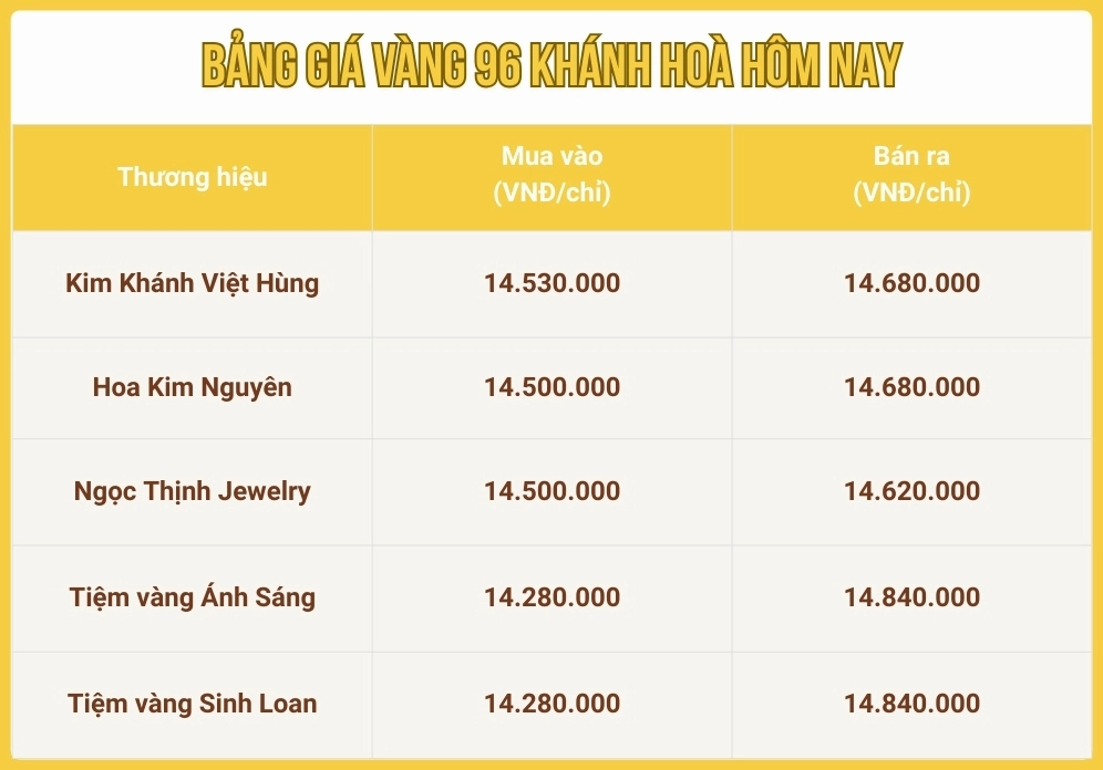 Giá Vàng 96 Hôm Nay 2026: Phân Tích Chi Tiết & Dự Báo Biểu đồ diễn biến giá vàng 96