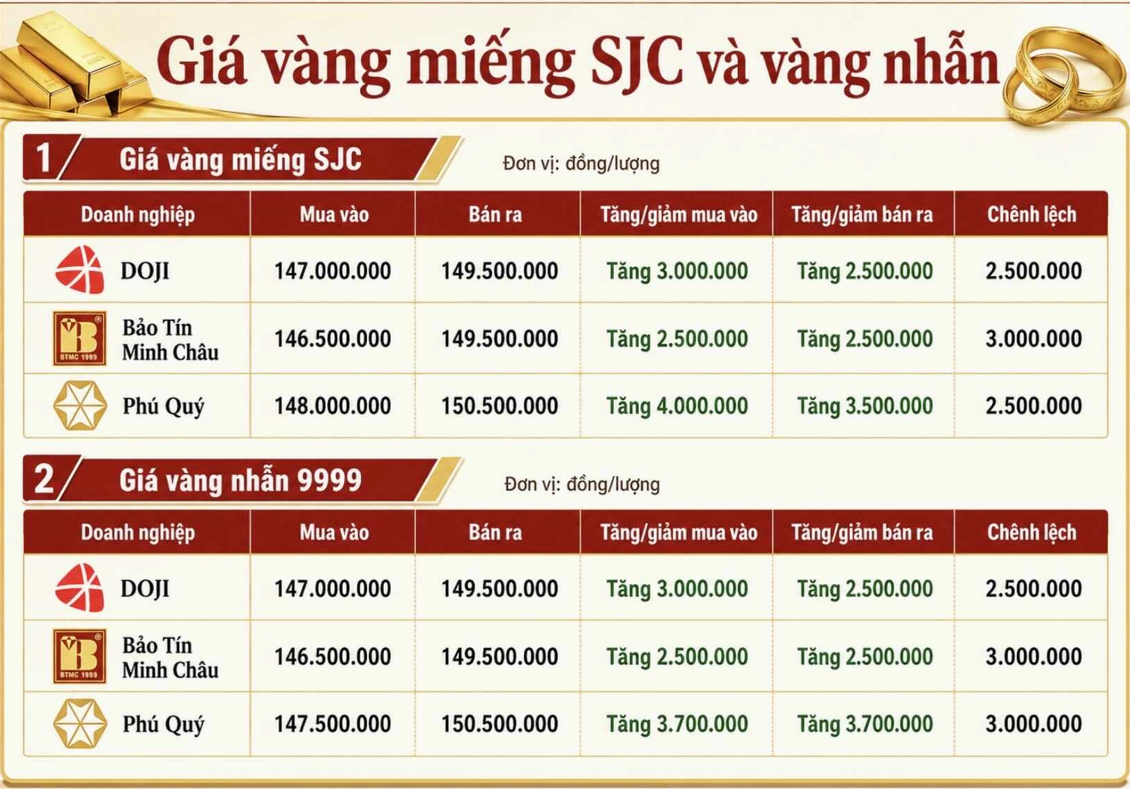 Biểu đồ dự báo giá vàng tương lai