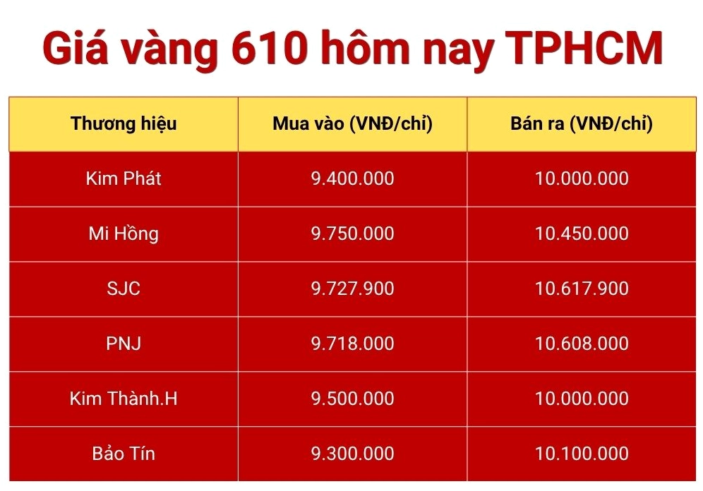 Biểu đồ giá vàng 610 hôm nay