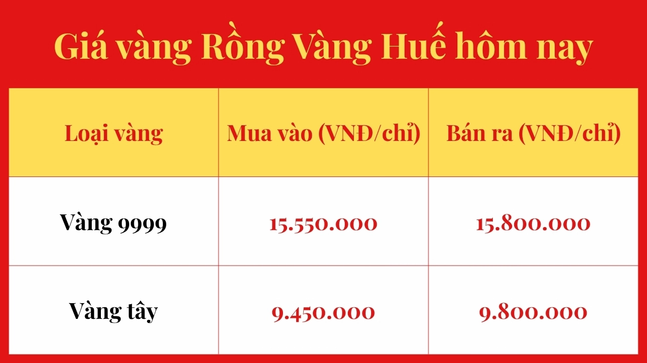 Biểu đồ giá vàng 9999 Rồng Vàng Huế hôm nay