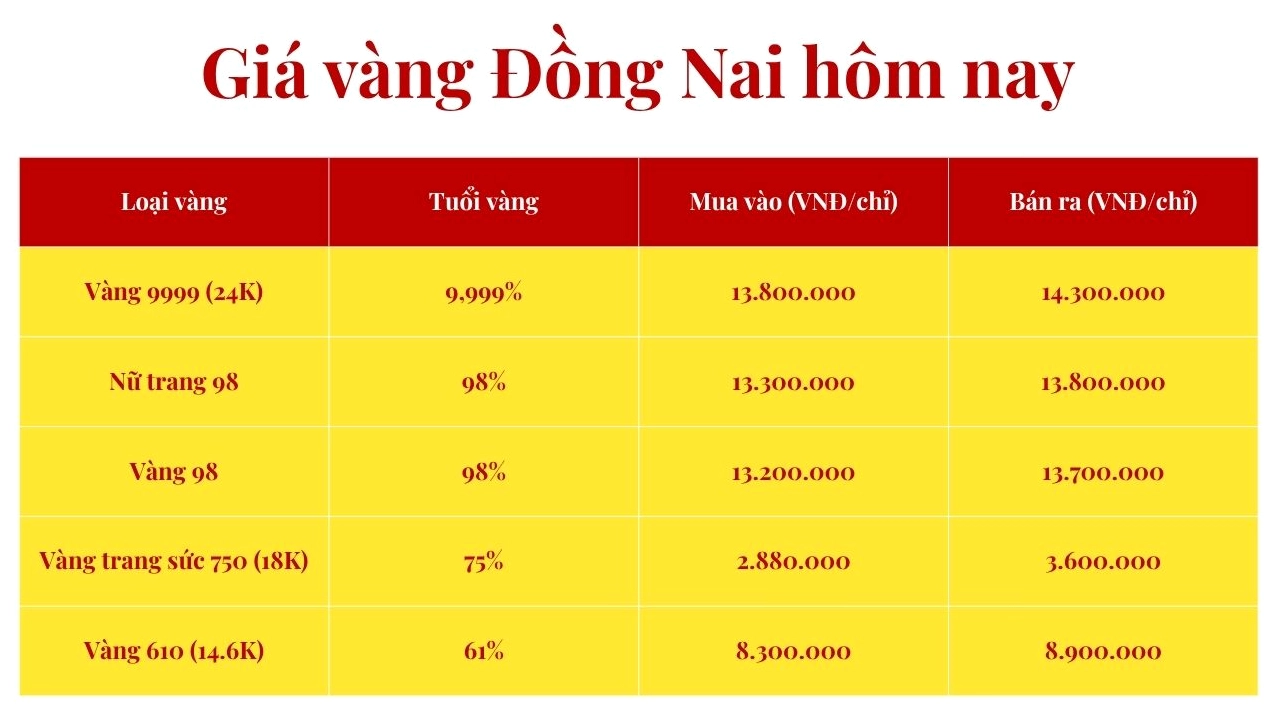 Biểu đồ giá vàng hôm nay