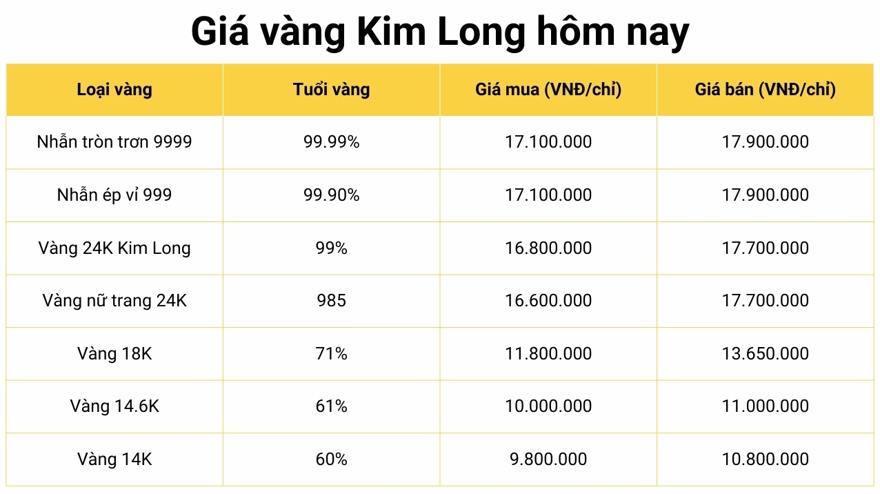Biểu đồ giá vàng Kim Long Đồng Tháp