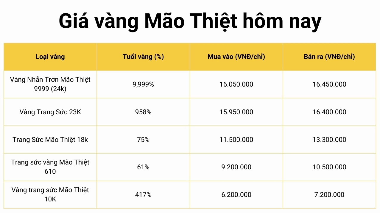 Biểu đồ giá vàng Mão Thiệt hôm nay