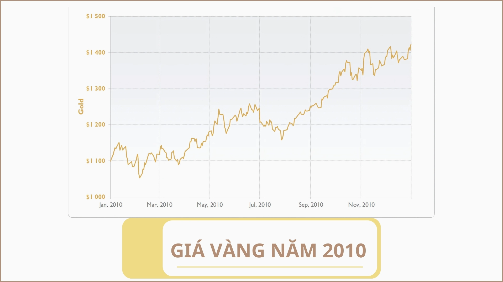 Biểu đồ giá vàng năm 2010 cho thấy xu hướng tăng mạnh