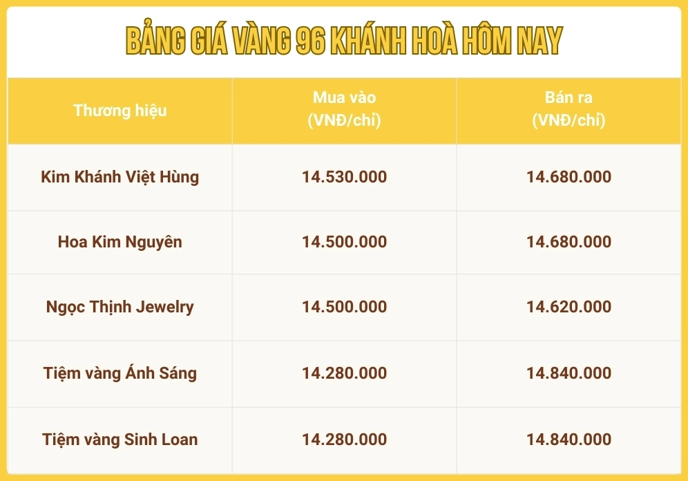 Biểu đồ giá vàng tăng giảm