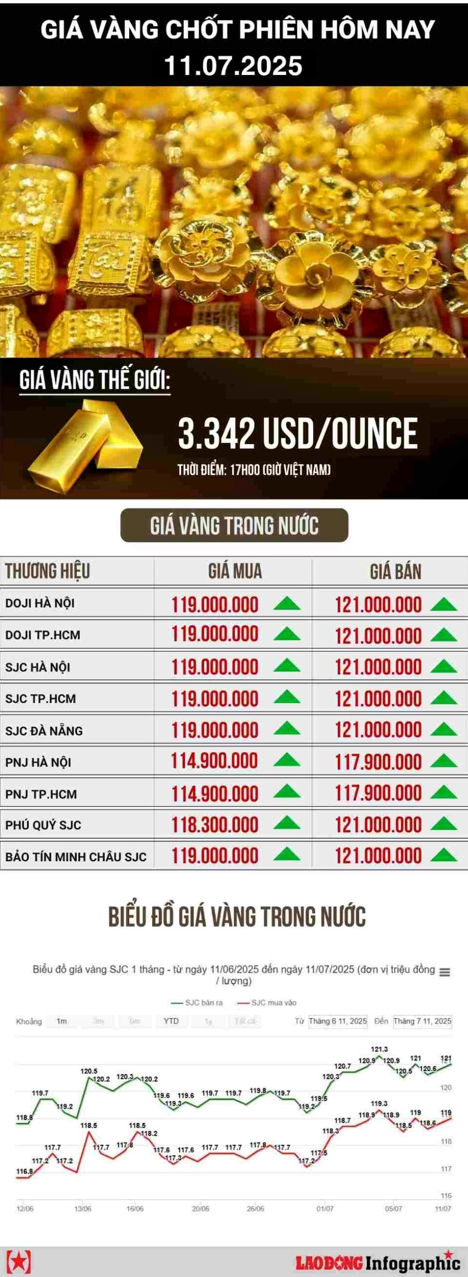 Biểu đồ giá vàng thế giới