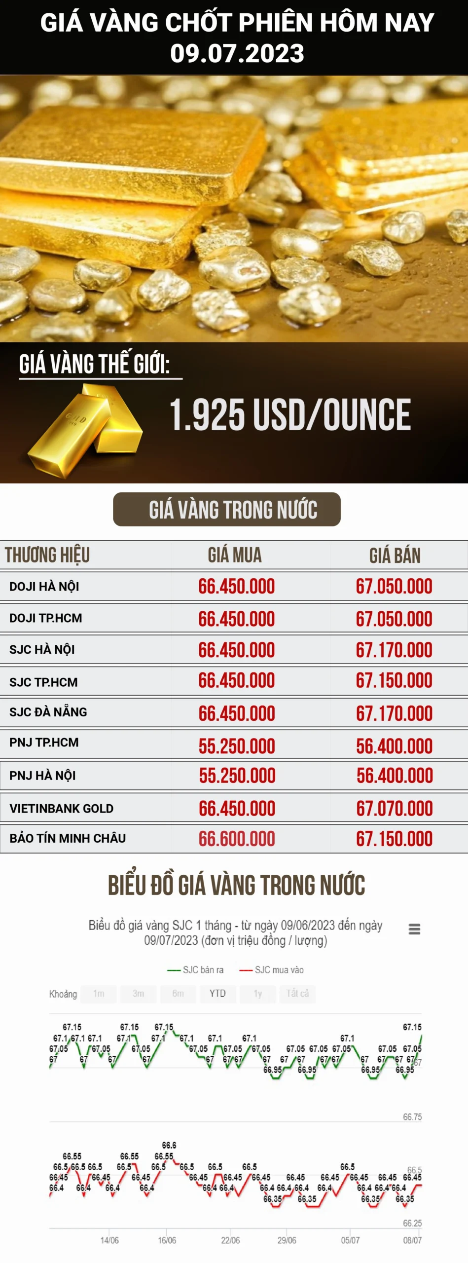 Biểu đồ giá vàng theo thời gian